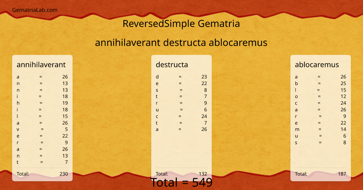 annihilaverant destructa ablocaremus in reversedSimple Gematria